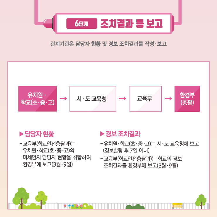 6단계 조치결과 등 보고