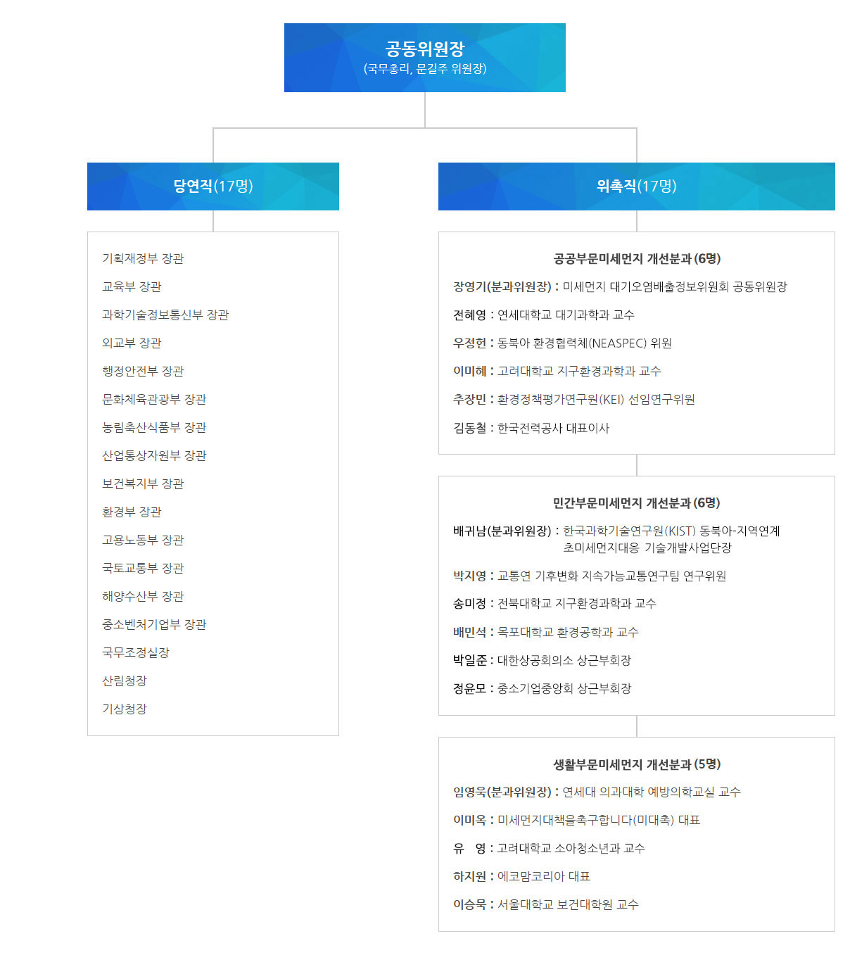 미세먼지 특별대책위원회 조직 구성을 나타내는 도표