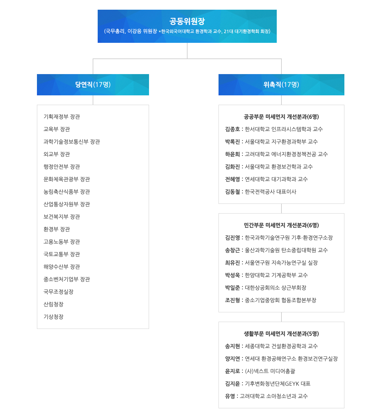 미세먼지 특별대책위원회 조직 구성을 나타내는 도표