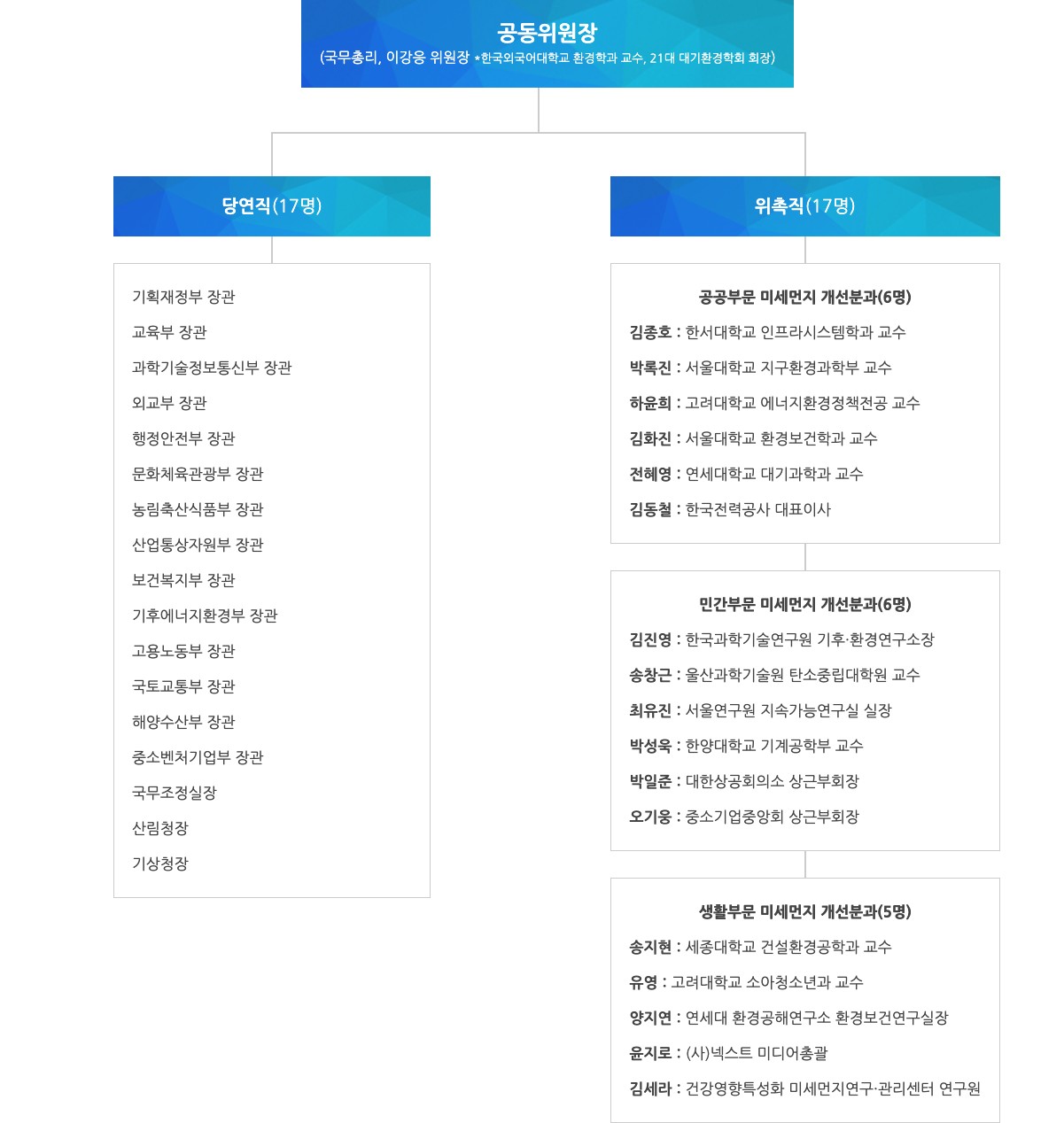 미세먼지 특별대책위원회 조직 구성을 나타내는 도표