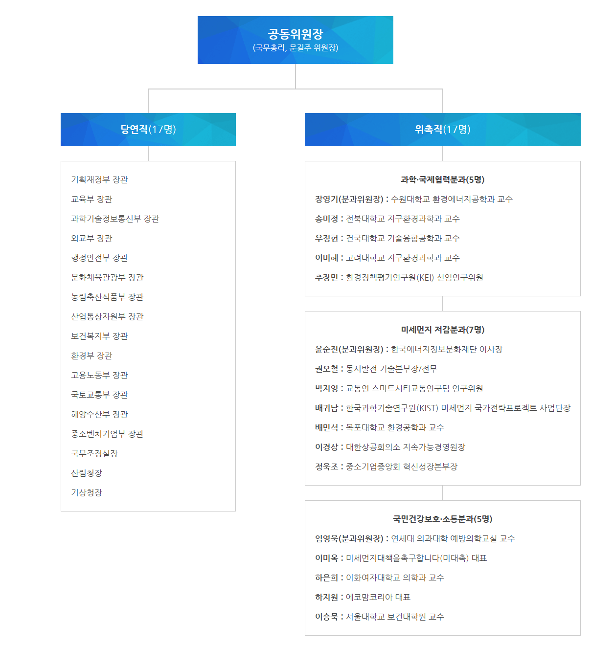 미세먼지 특별대책위원회 조직 구성을 나타내는 도표