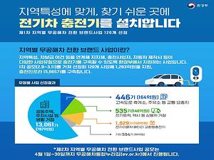 지역특성에 맞게, 찾기 쉬운 곳에 전기차 충전기를 설치합니다