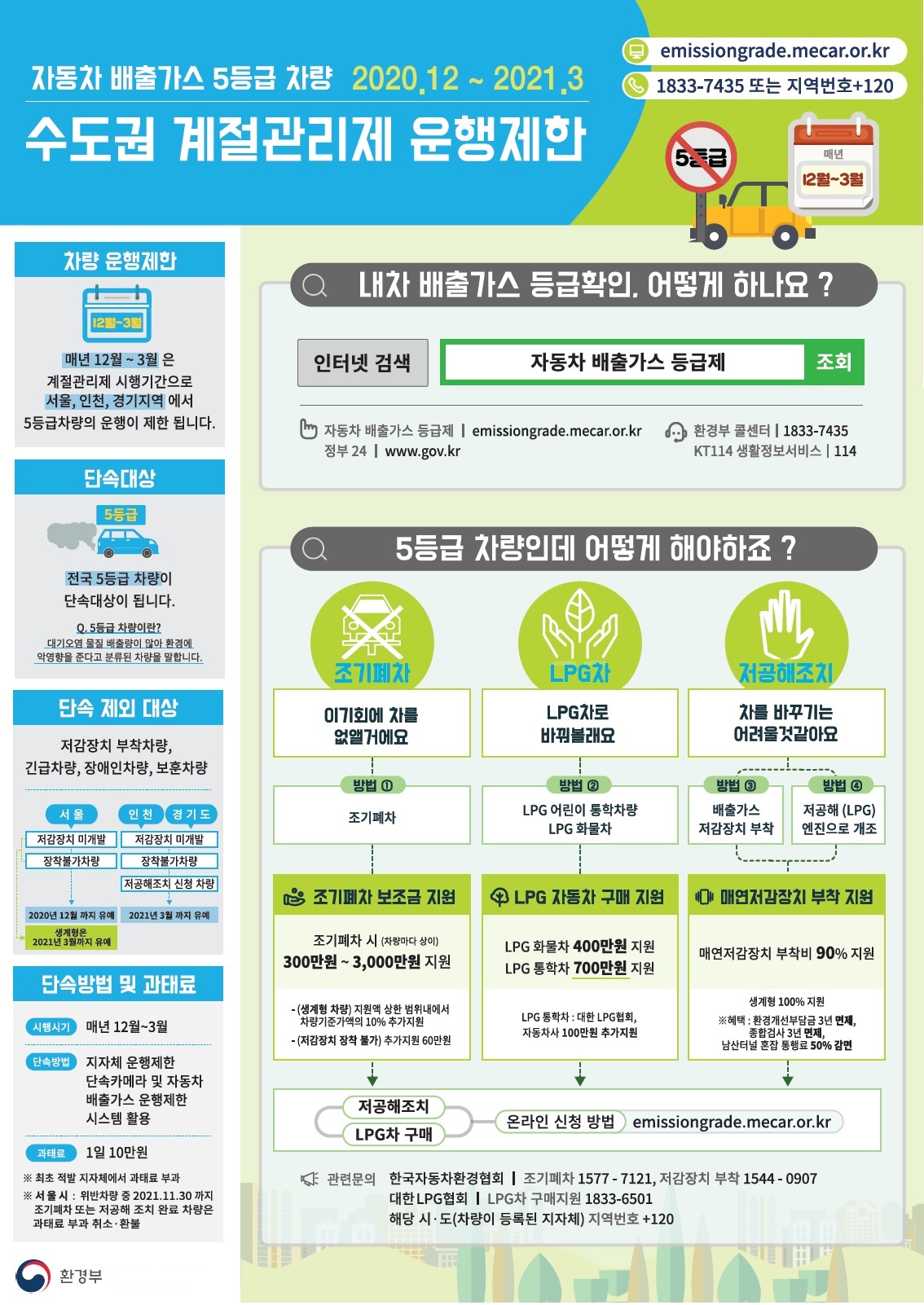자동차 배출가스 5등급 차량 2020.12 ~2021.3 수도권 계절관리제 운행제한 emissiongrade.mecar.or.kr tel:1833-7435 또는 지역번호 +120 차량 운행제한: 매년 12월 ~ 3월은 계절관리제 시행기간으로 서울, 인천, 경기지역에서 5등급차량의 운행이 제한 됩니다. 단속대상: 5등급 전국 5등급 차량이 단속대상이 됩니다. Q.5등급 차량이란? 대기오염 물질 배출량이 많아 환경에 악영향을 준다고 분류된 차량을 말합니다. 단속 제외 대상: 저감장치 부착차량, 긴급차량, 장애인차량, 보훈차량 서울 저감장치 미개발, 장착불가차량 2020년 12월까지 유예 생계형은 2021년 3월까지 유예 인천,경기도 : 저감장치 미개발 장착불가차량 저공해조치 신청 차량 2021년 3월까지 유예 단속방법 및 과태료 시행시기 매년12월 ~ 3월 단속방법 지자체 운행제한 단속카메라 및 자동차 배출가스 운행제한 시스템 활용 과태료: 1일 10만원 *최초 적발 지자체에서 과태료 부과 서울시: 위반차량 중 2021.11.30 까지 조기폐차 또는 저공해 조치 완료 차량은 과태료 부과 취소·환불 내차 배출가스 등급확인. 어떻게 하나요? 인터넷 검색 자동차 배출가스 등급제 조회 자동차 배출가스 등급제 emissiongrade.mecar.or.kr 환경부 콜센터 | 1833-7435 정부 24| www.gov.kr kt114생활정보서비스 | 114 5등급 차량인데 어떻게 해야하죠? 조기폐차 이기회에 차를 없앨거예요 방법1.조기폐차 조기폐차 보조금 지원 조기폐차 시 300만원 ~ 3,000만원 지원 - (생계형 차량)지원에 상황 범위내에서 차량기준가액의 10%추가지원 -(저감장치 장착 불가)추가지원 60만원 LPG차 - LPG차로 바꿔볼래요 방법2. LPG어린이 통학차량 LPG화물차 LPG자동차 구매 지원 LPG화물차 400만원 지원 LPG 통학차 700만원 지원 LPG통학차: 대한 LPG협회, 자동차사 100만원 추가지원 저공해조치 - 차를 바꾸기는 어려울 것 같아요 방법3.배출가스 저감장치 부착 방법4.저공해(LPG)엔진으로 개조 매연저감장치 부착 지원 매연저감장치 부착비 90%지원 생계형 100%지원 *혜택: 환경개선부담금 3년 면제, 종합검사 3년 면제, 남산터널 혼잡 통행료 50%감면 저공해조치 LPG차 구매 온라인 신청 방법 emissiongrade.mecar.or.kr 관련문의 한국자동차환경협회 | 조기혜차 1577-7121, 저감장치 부착 1544-0907 대한LPG협회 | LPG 구매지원 1833-6501 해당 시·도 (차량이 등록된 지자체) 지역번호 + 120
