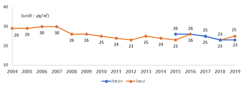 2004년 29㎍/㎥에서 2019년 25㎍/㎥로 낮아진 서울의 연평균 초미세먼지 농도와 전국적으로 개선되는 추이임을 보여주는 보여주는 꺾은선 그래프 이미지