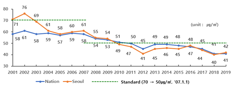 2004년 61㎍/㎥에서 2019년 42㎍/㎥로 낮아진 서울의 연평균 미세먼지 농도와 전국적인 미세먼지 농도가 개선됨을 보여주는 꺾은선 그래프 이미지