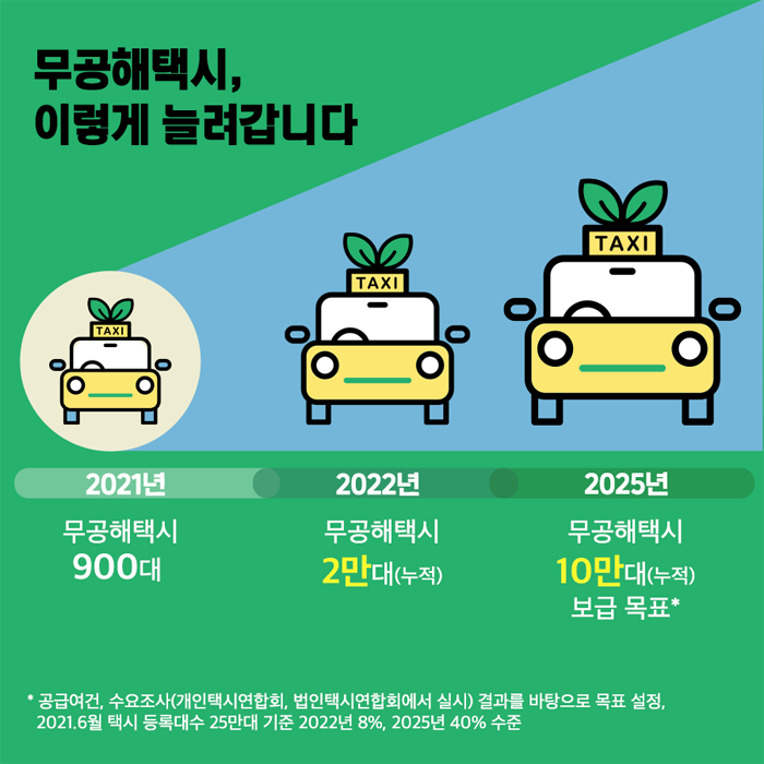 무공해택시, 이렇게 늘려갑니다. 2021년: 무공해택시 900대. 2022년: 무공해택시 2만대(누적). 2025년: 무공해택시 10만대(누적) 보급 목표(공급여건 및 개인택시연합회, 법인택시연합회에서 실시한 수요조사 결과를 바탕으로 목표 설정, 2021년 6월 택시 등록대수 25만대 기준 2022년 8%, 2025년 40% 수준)
