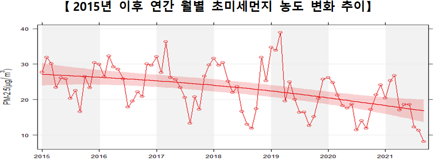 [2015년 이후 연간 월별 초미세먼지 농도 변화 추이]